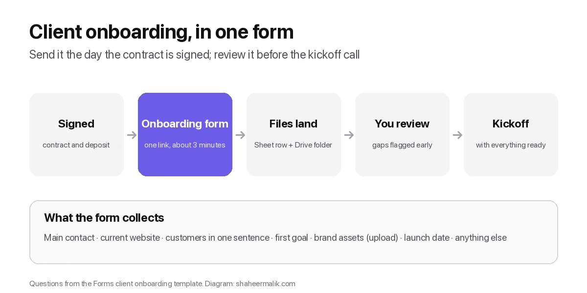 Client Onboarding Form Template for Agencies and Freelancers