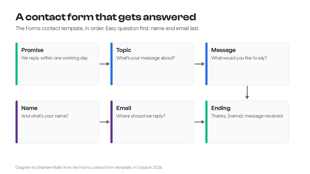 Contact Form Template That Actually Gets Answered