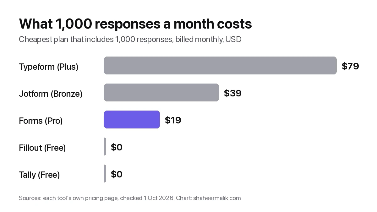 Bar chart of monthly cost at 1,000 responses: Typeform Plus $79, Jotform Bronze $39, Forms Pro $19, Fillout Free $0, Tally Free $0