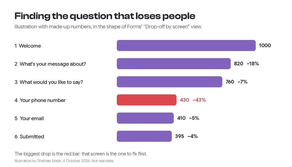 Why Your Form Has a High Drop-Off Rate (and How to Find the Question)