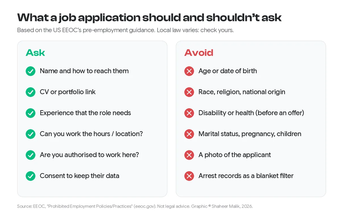 Two lists: ask for name, CV, relevant experience, availability, work authorisation and consent; avoid age, race, religion, national origin, disability, marital status, a photo and blanket arrest-record filters