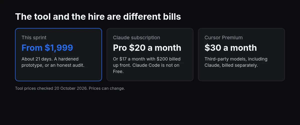 Three columns: the production sprint from $1,999, a Claude subscription, and Cursor Premium at $30, with tool prices dated 20 October 2026