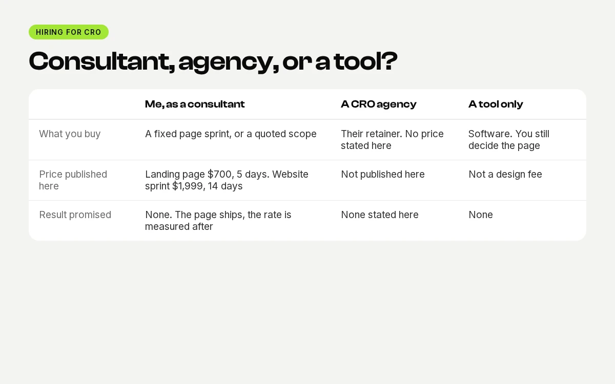 Comparison of a conversion consultant, a CRO agency, and a tool alone: what you buy, the price published here, and whether a result is promised