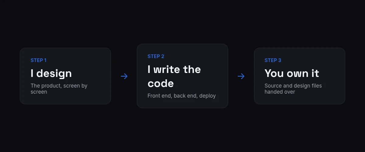 One person designs the product and writes the code, then hands over the source.
