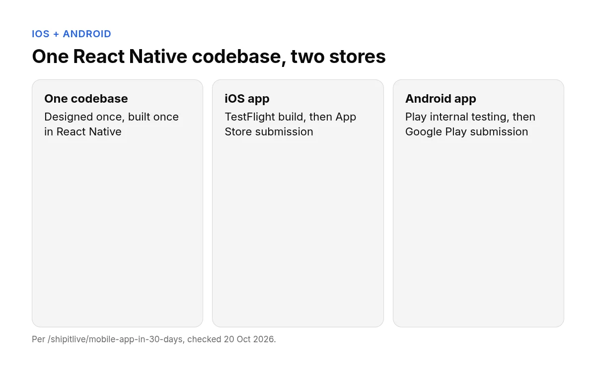 Diagram: one React Native codebase feeding an iOS app (TestFlight, then App Store submission) and an Android app (Play internal testing, then Google Play submission).