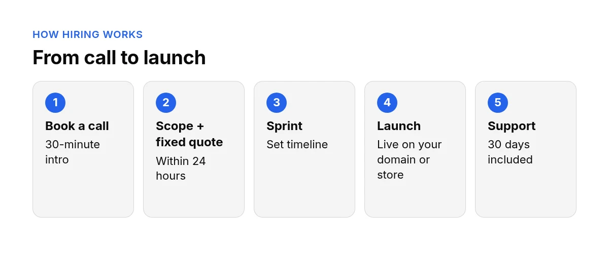 Five-step strip of how hiring works: book a call, get a scope and fixed quote within 24 hours, run the sprint, launch, then 30 days of support.