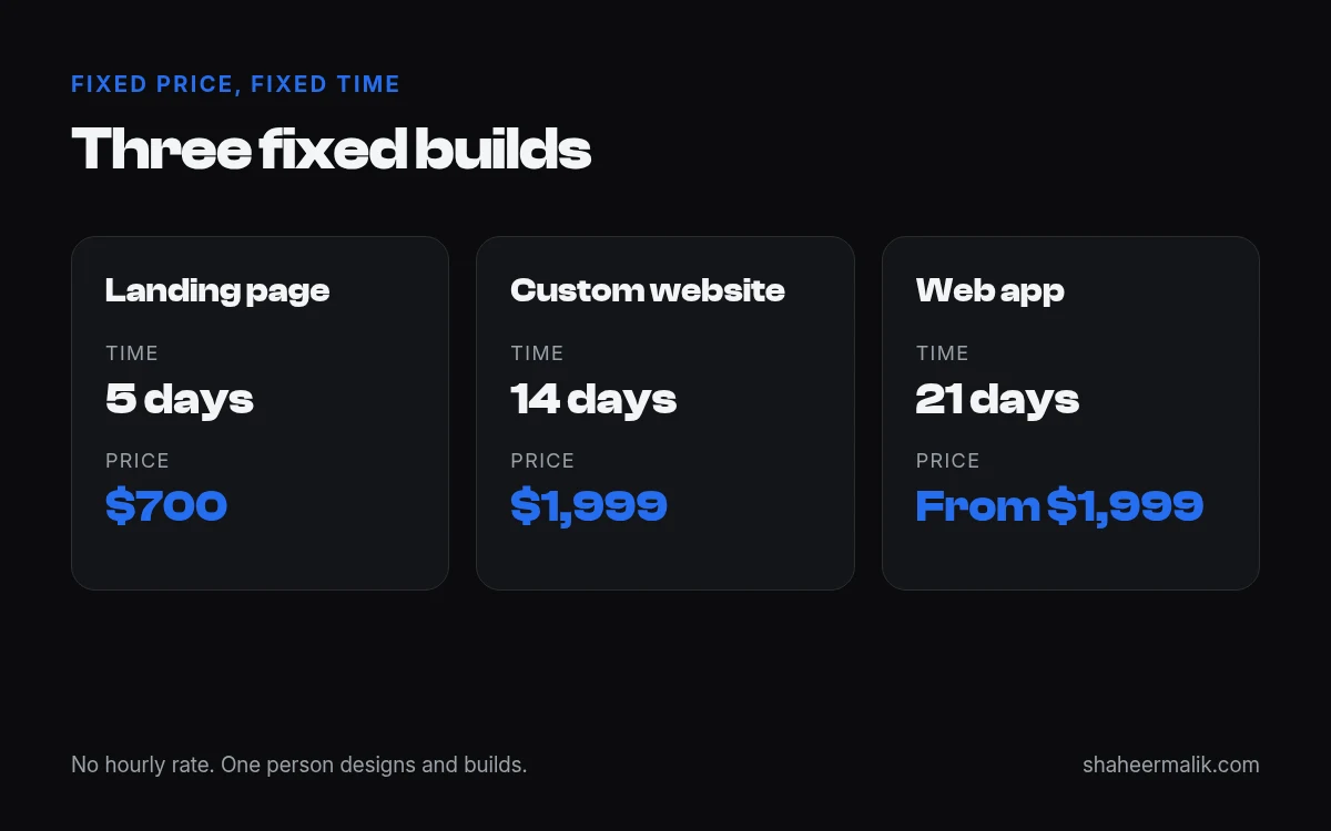 Three fixed builds: a landing page in 5 days at $700, a custom website in 14 days at $1,999, and a web app in 21 days from $1,999