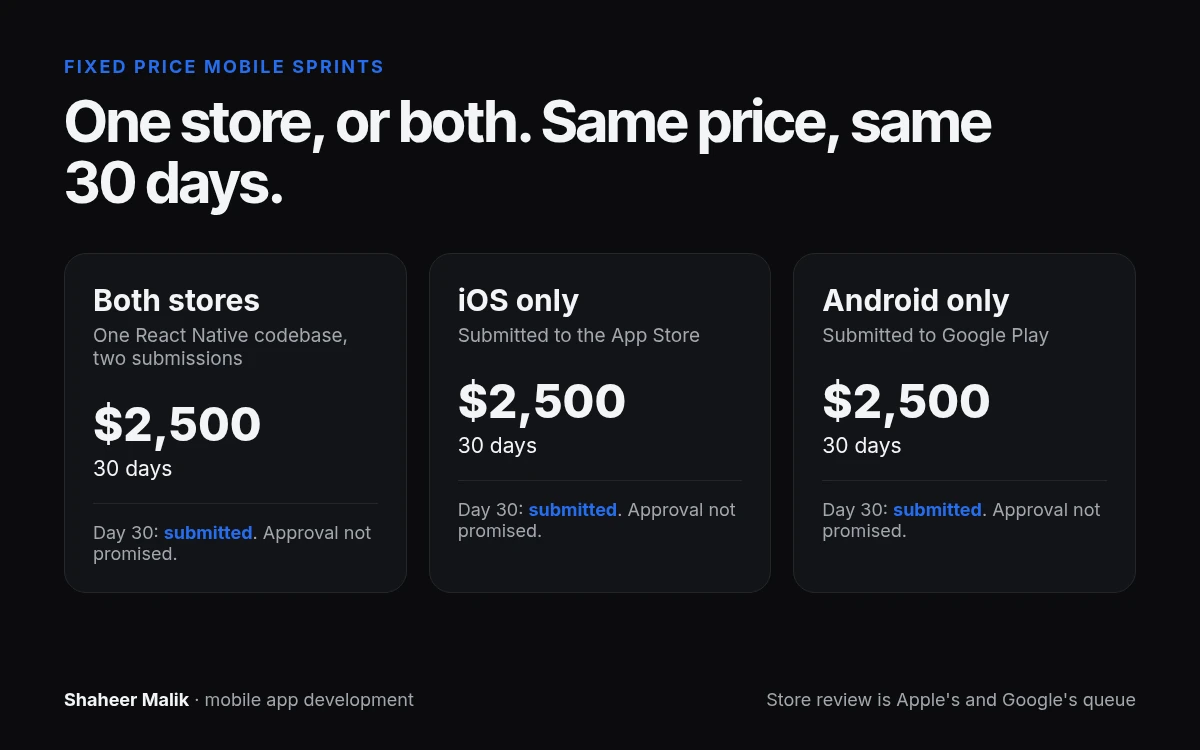 Three fixed offers: both stores, iOS only, and Android only, each 30 days and $2,500, with submission rather than a promised approval