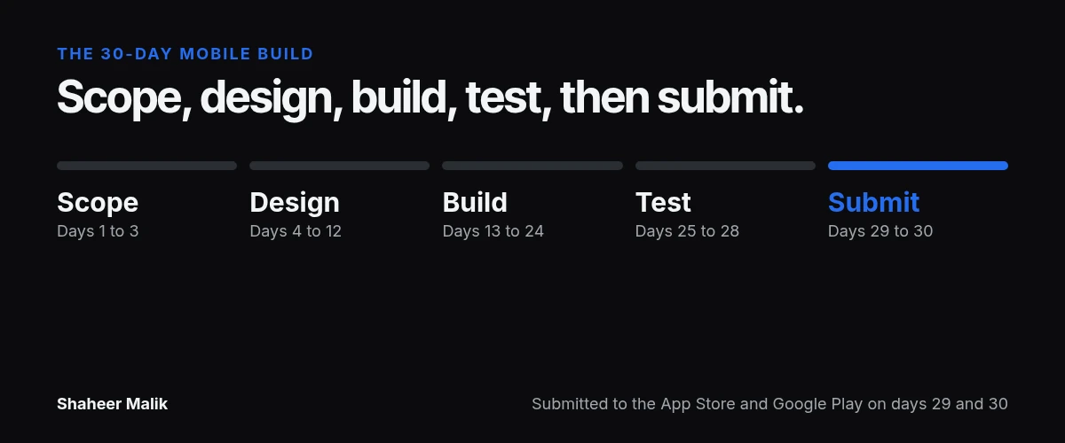 Thirty-day mobile build: scope, design, build, test, then submit to the App Store and Google Play
