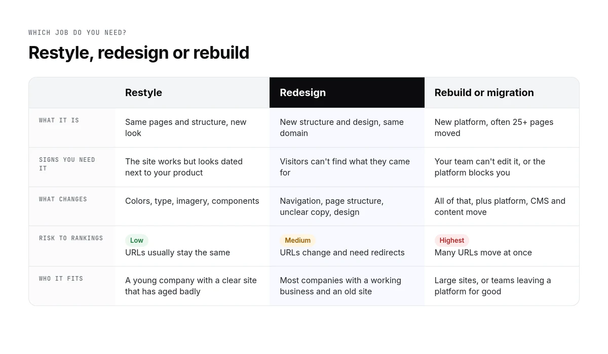 Comparison table of a website restyle, redesign and rebuild: what each is, signs you need it, what changes, risk to rankings and who it fits